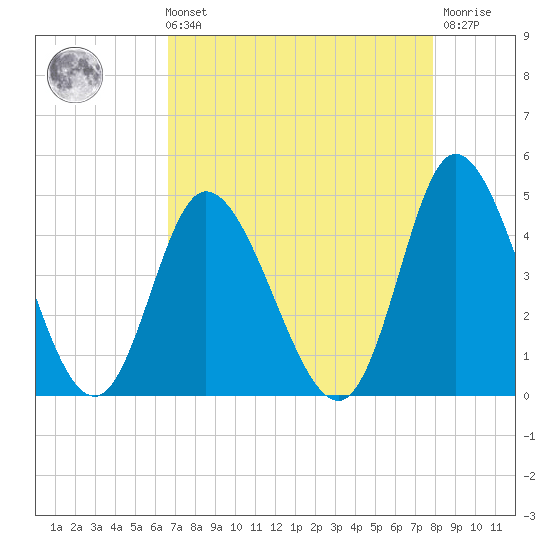 Sunset Beach tide chart for Sunday, August 22, 2021