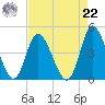 Sunset Beach tide chart for Sunday, August 22, 2021