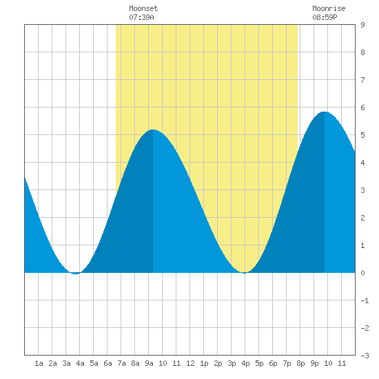 Sunset Beach tide chart for Monday, August 23, 2021