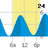 Sunset Beach tide chart for Tuesday, August 24, 2021
