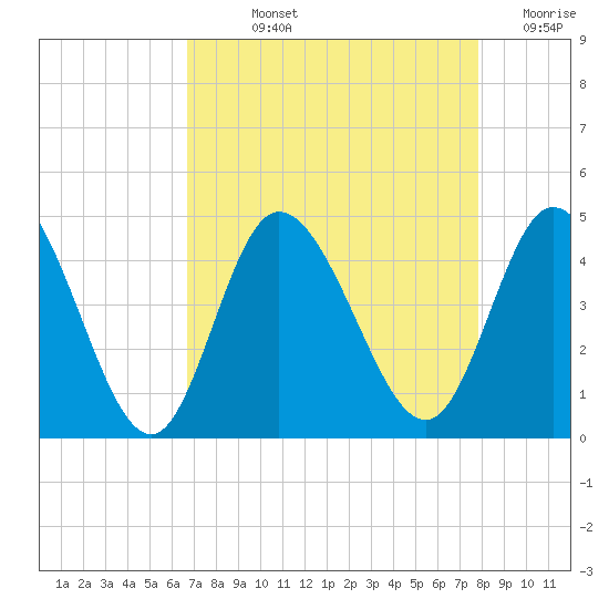 Sunset Beach tide chart for Wednesday, August 25, 2021