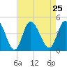Sunset Beach tide chart for Wednesday, August 25, 2021