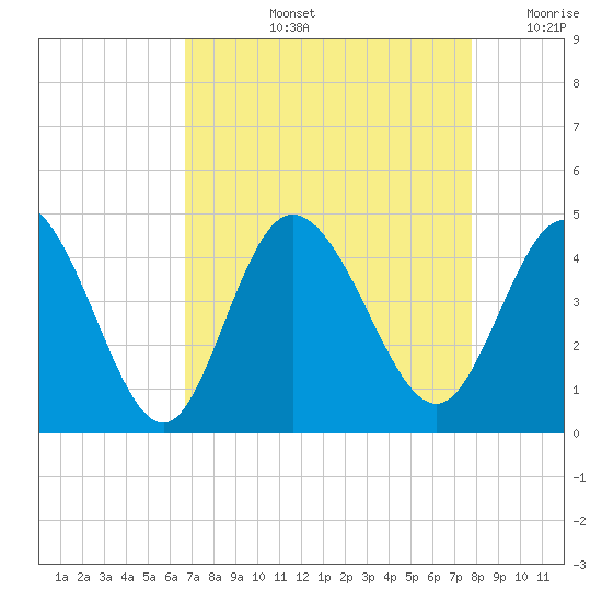 Sunset Beach tide chart for Thursday, August 26, 2021