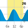 Sunset Beach tide chart for Thursday, August 26, 2021