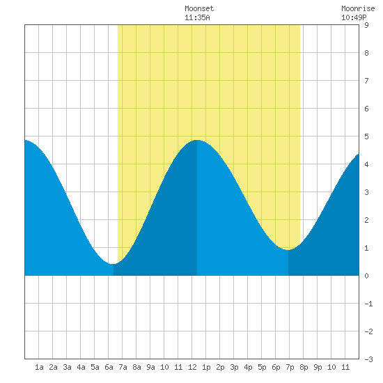 Sunset Beach tide chart for Friday, August 27, 2021