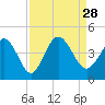 Sunset Beach tide chart for Saturday, August 28, 2021