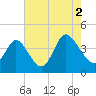 Sunset Beach tide chart for Monday, August 2, 2021