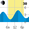 Sunset Beach tide chart for Monday, August 30, 2021