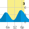 Sunset Beach tide chart for Tuesday, August 3, 2021