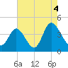 Sunset Beach tide chart for Wednesday, August 4, 2021