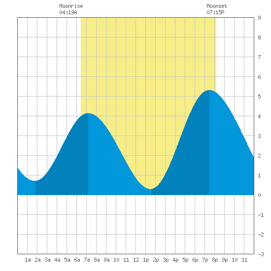 Sunset Beach tide chart for Friday, August 6, 2021
