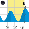 Sunset Beach tide chart for Sunday, August 8, 2021