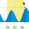 Sunset Beach tide chart for Monday, August 9, 2021