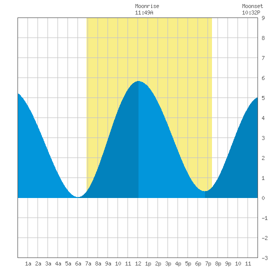 Sunset Beach tide chart for Saturday, September 11, 2021