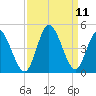 Sunset Beach tide chart for Saturday, September 11, 2021