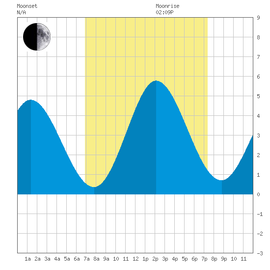 Sunset Beach tide chart for Monday, September 13, 2021