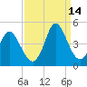 Sunset Beach tide chart for Tuesday, September 14, 2021
