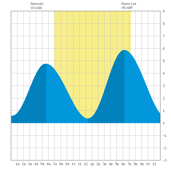 Sunset Beach tide chart for Friday, September 17, 2021