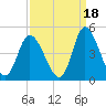 Sunset Beach tide chart for Saturday, September 18, 2021