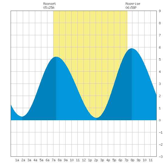 Sunset Beach tide chart for Sunday, September 19, 2021