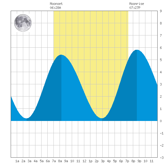 Sunset Beach tide chart for Monday, September 20, 2021