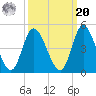 Sunset Beach tide chart for Monday, September 20, 2021