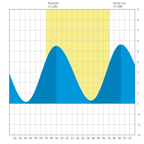 Sunset Beach tide chart for Tuesday, September 21, 2021