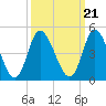 Sunset Beach tide chart for Tuesday, September 21, 2021