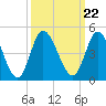 Sunset Beach tide chart for Wednesday, September 22, 2021