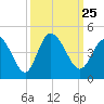 Sunset Beach tide chart for Saturday, September 25, 2021