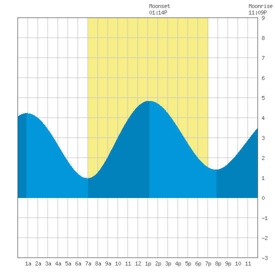 Sunset Beach tide chart for Monday, September 27, 2021