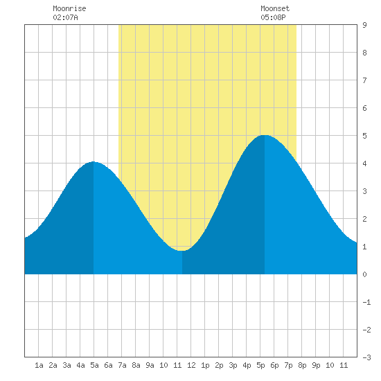 Sunset Beach tide chart for Thursday, September 2, 2021