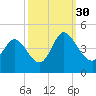 Sunset Beach tide chart for Thursday, September 30, 2021
