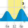 Sunset Beach tide chart for Friday, September 3, 2021
