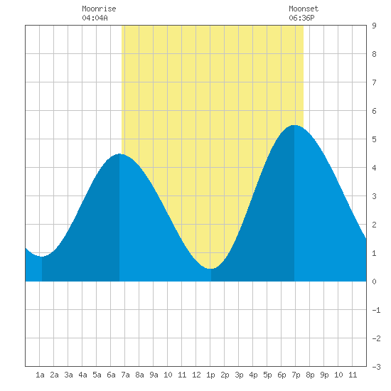 Sunset Beach tide chart for Saturday, September 4, 2021