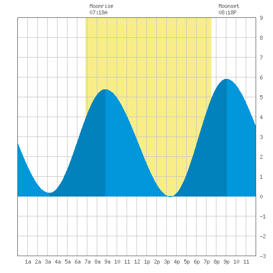 Sunset Beach tide chart for Tuesday, September 7, 2021