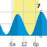 Sunset Beach tide chart for Tuesday, September 7, 2021