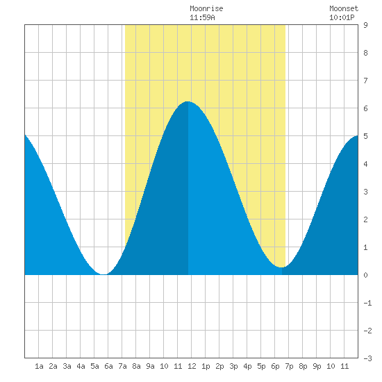 Sunset Beach tide chart for Sunday, October 10, 2021
