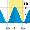 Sunset Beach tide chart for Sunday, October 10, 2021