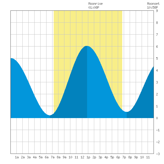 Sunset Beach tide chart for Monday, October 11, 2021