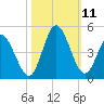 Sunset Beach tide chart for Monday, October 11, 2021
