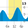 Sunset Beach tide chart for Wednesday, October 13, 2021
