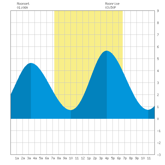 Sunset Beach tide chart for Thursday, October 14, 2021