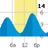 Sunset Beach tide chart for Thursday, October 14, 2021