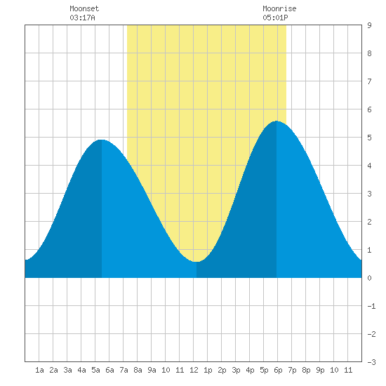 Sunset Beach tide chart for Saturday, October 16, 2021