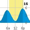 Sunset Beach tide chart for Saturday, October 16, 2021