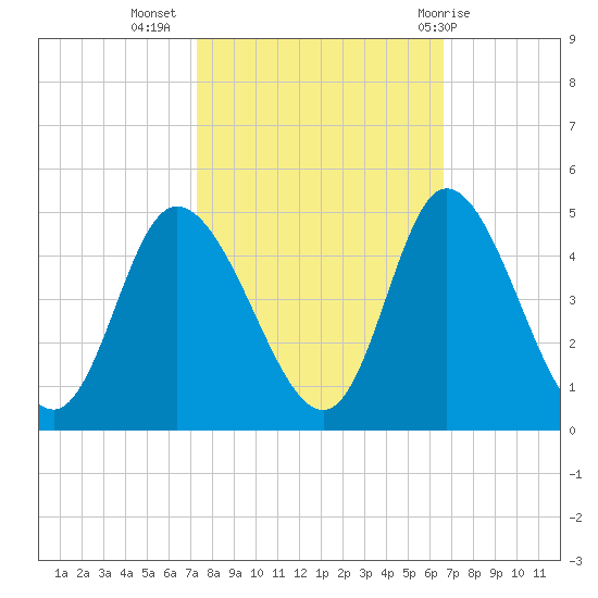 Sunset Beach tide chart for Sunday, October 17, 2021