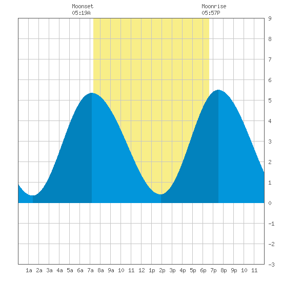 Sunset Beach tide chart for Monday, October 18, 2021