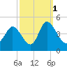 Sunset Beach tide chart for Friday, October 1, 2021
