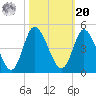 Sunset Beach tide chart for Wednesday, October 20, 2021